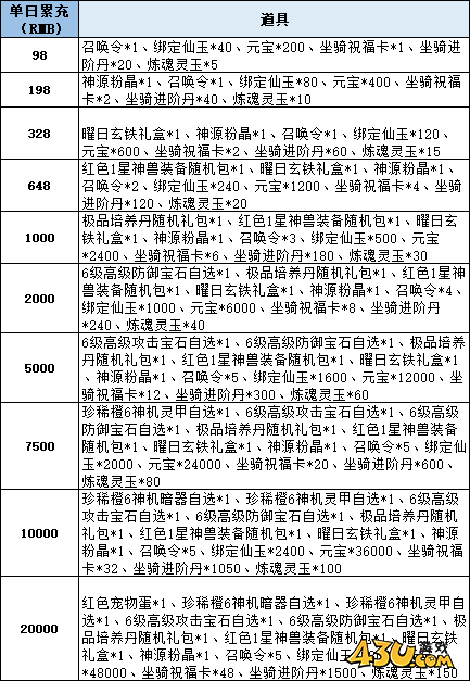 43u《仙梦奇缘3.5折》线下累充返利活动
