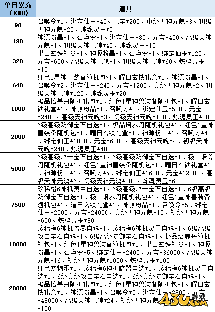 43u《仙梦奇缘3.5折》线下累充返利活动