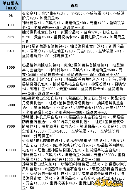 43u《仙梦奇缘3.5折》线下累充返利活动
