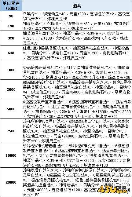 43u《仙梦奇缘3.5折》线下累充返利活动