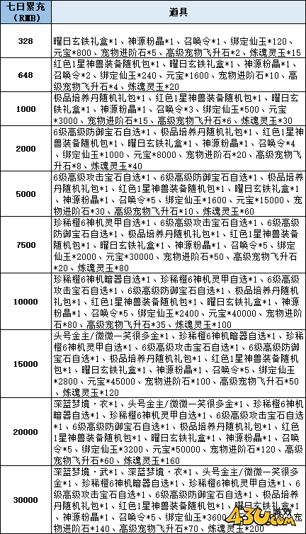 43u《仙梦奇缘3.5折》线下累充返利活动
