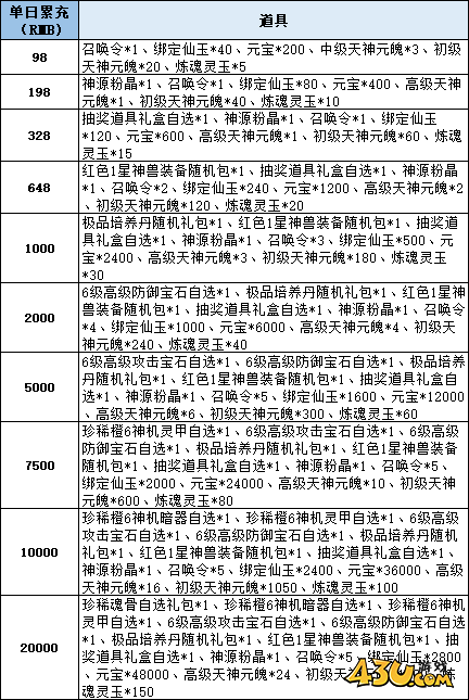 43u《仙梦奇缘3.5折》线下累充返利活动