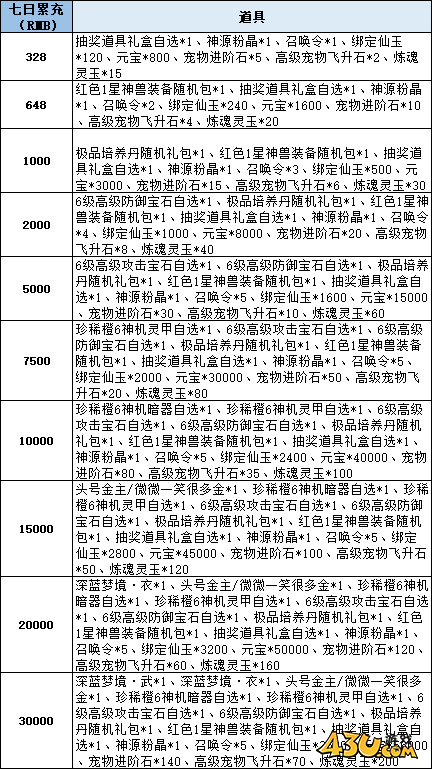 43u《仙梦奇缘3.5折》线下累充返利活动