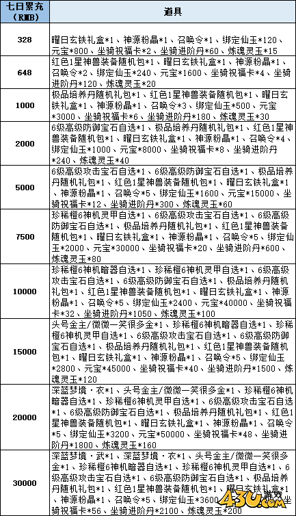 43u《仙梦奇缘3.5折》线下累充返利活动