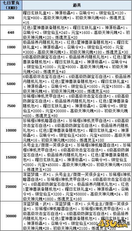 43u《仙梦奇缘3.5折》线下累充返利活动