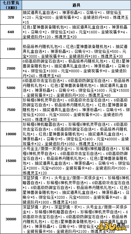 43u《仙梦奇缘3.5折》线下累充返利活动