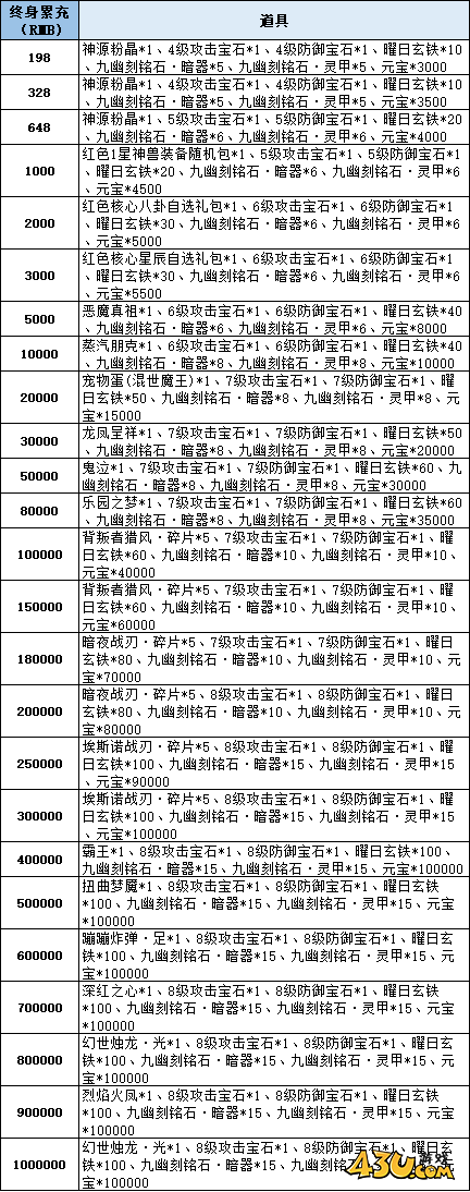 43u《仙梦奇缘3.5折》线下累充返利活动